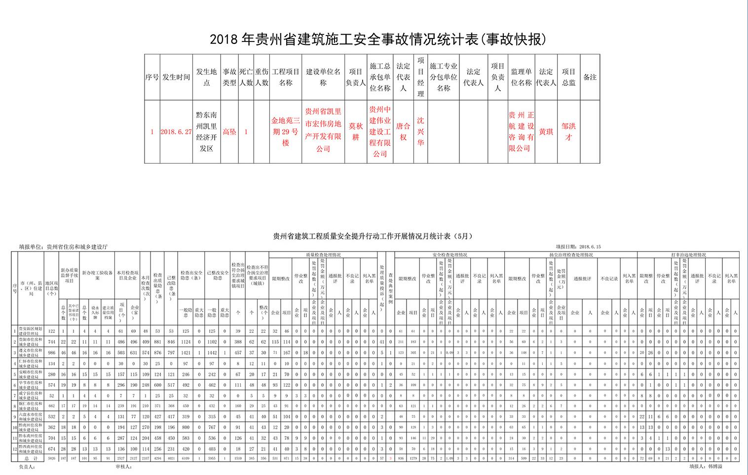 关于2018年6月份贵州省建筑工程质量安全情况的通报4.jpg