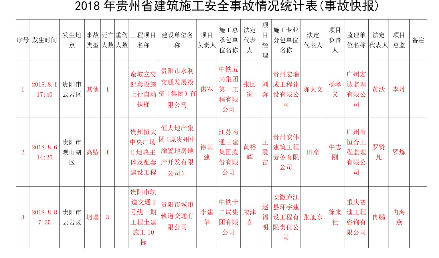 关于转发贵州省住房和城乡建设厅关于2018年8月份贵州建筑工程质量安全情况的通知5.jpg