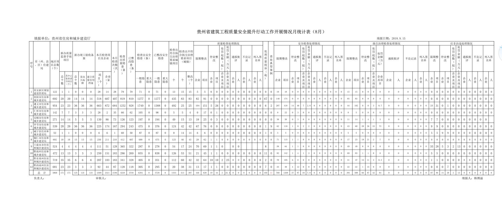 关于转发贵州省住房和城乡建设厅关于2018年8月份贵州建筑工程质量安全情况的通知4.jpg
